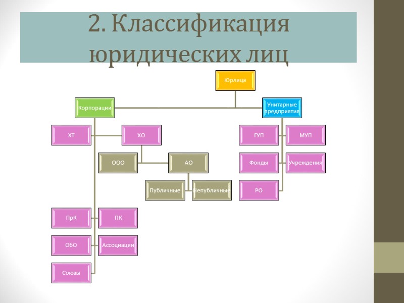 2. Классификация юридических лиц